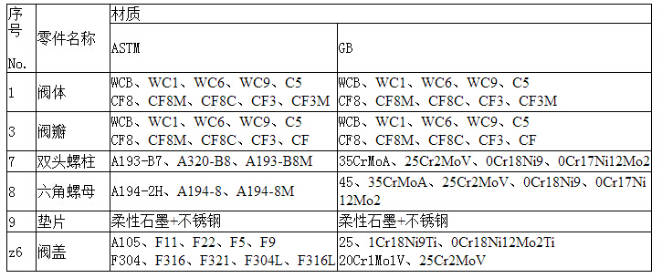 H44H鑄鋼旋啟式止回閥尺零件材料.jpg